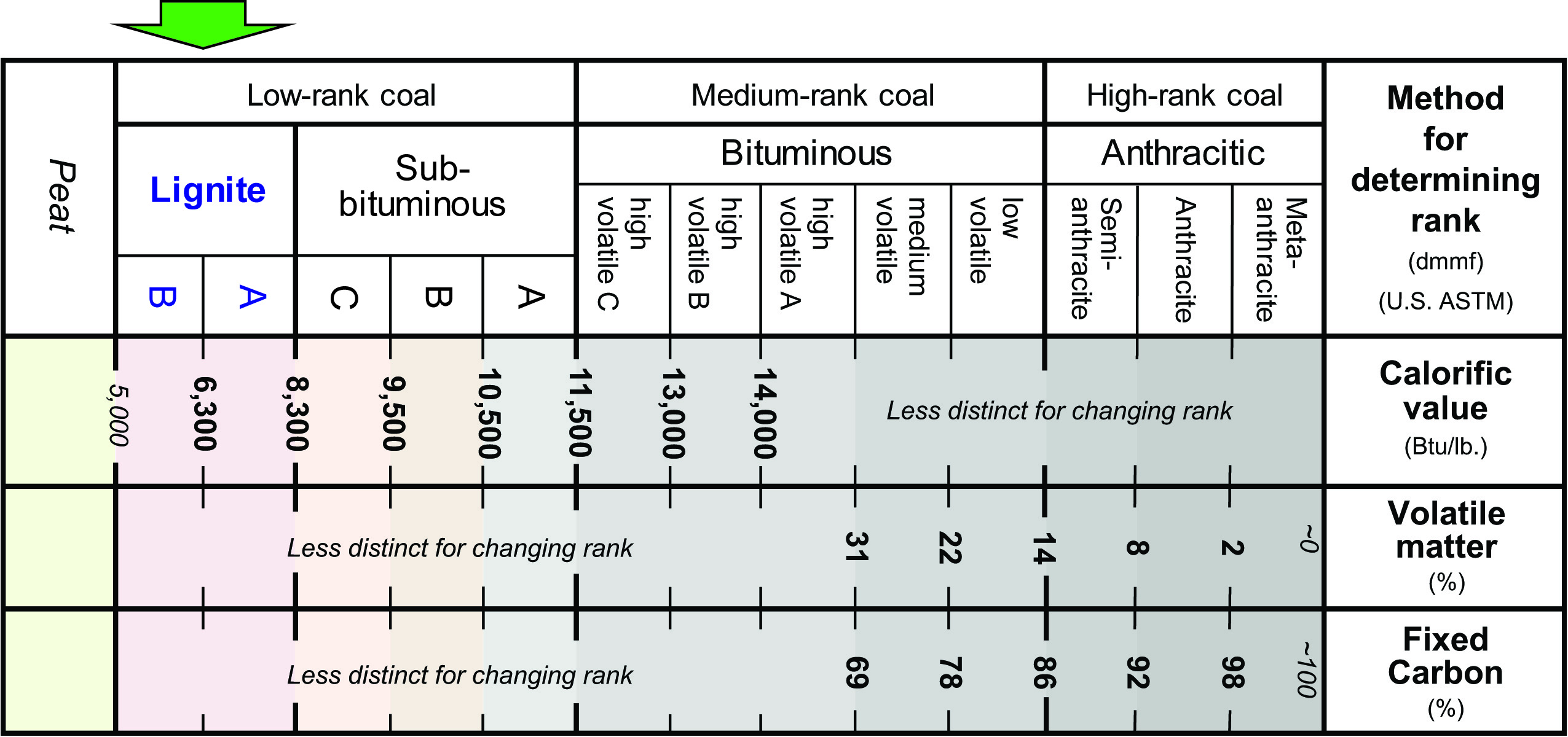 Lignite rank and defining characteristics.
